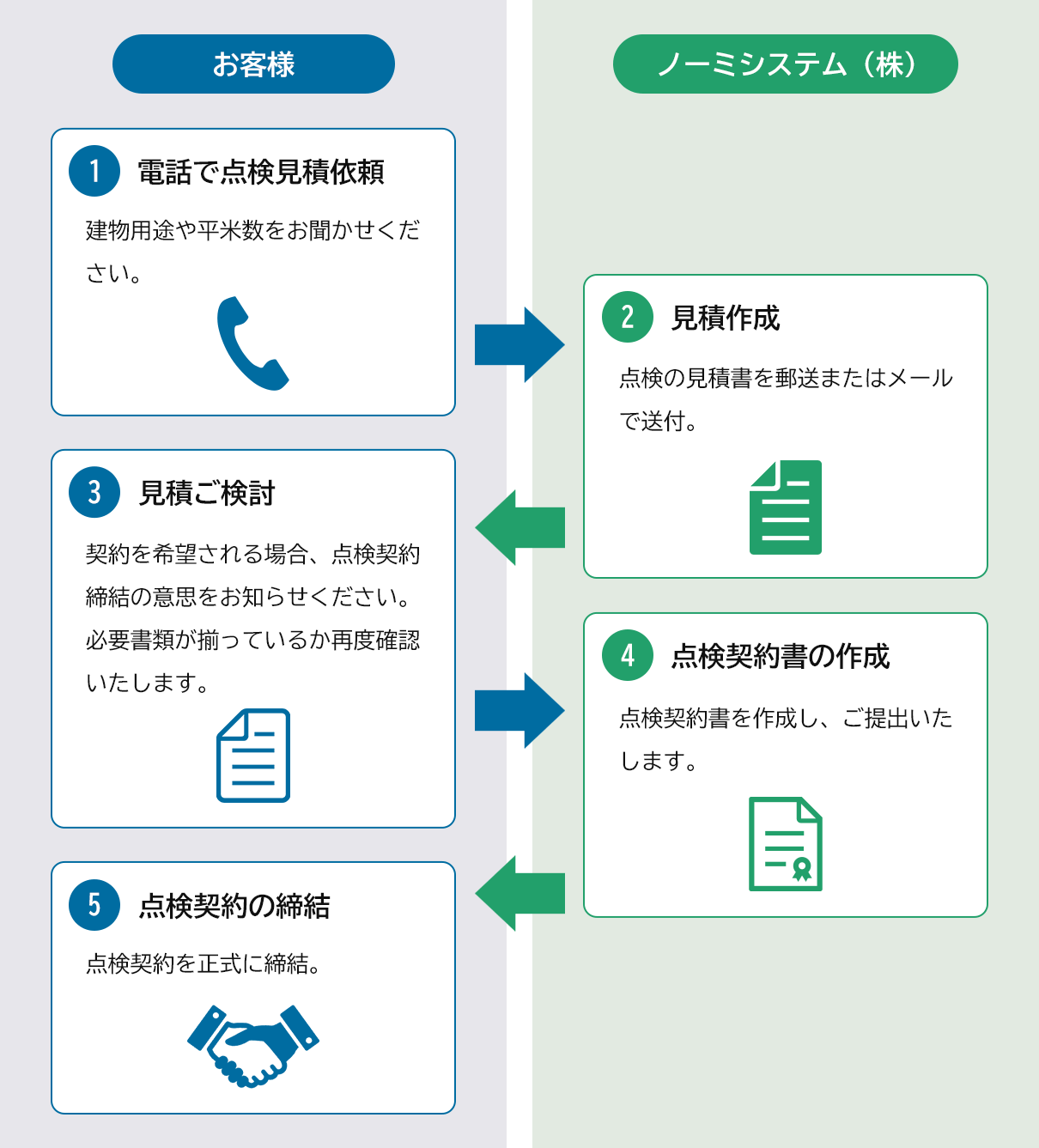 一般的な流れ