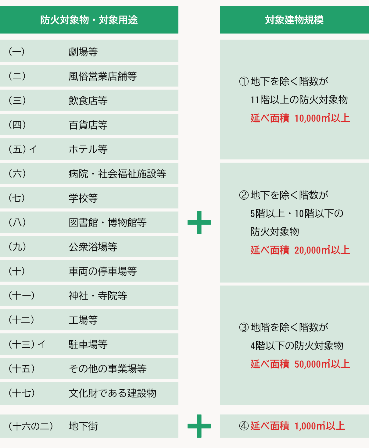 防災管理点検の必要な条件図解