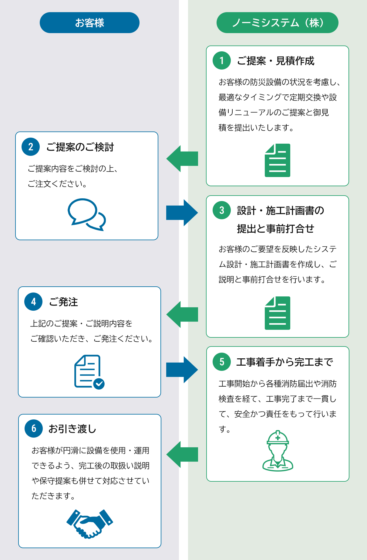 一般的な流れ